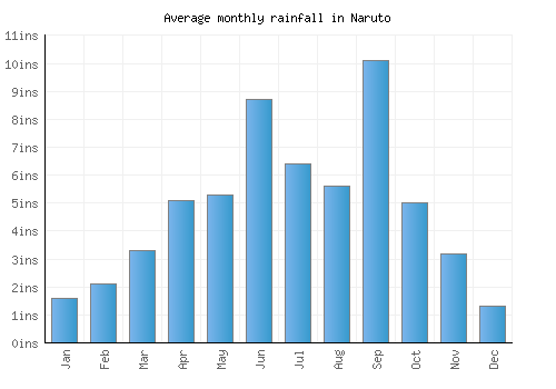 Naruto monthly rainfall chart (inches)