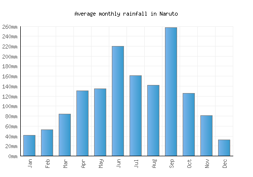 Naruto monthly rainfall chart (mm)