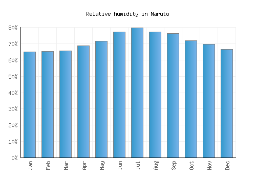Naruto relative humidity averages