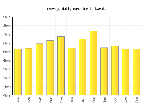 Naruto average daily sunshine chart