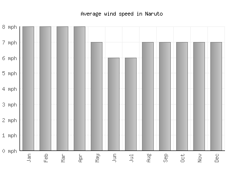 Naruto average winspeed by month (mph)