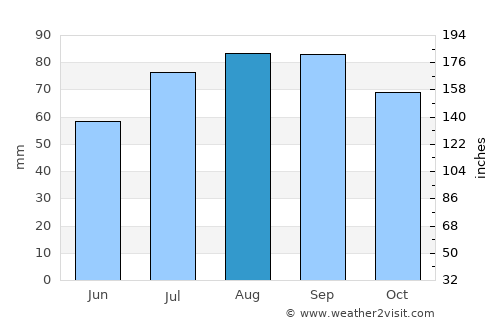 Narva average rain in August
