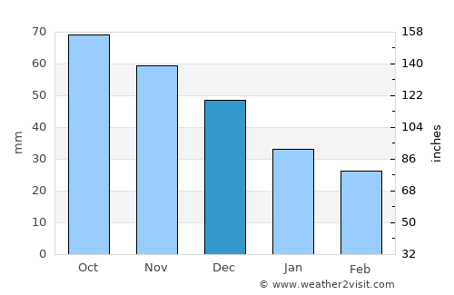 Narva average rain in December