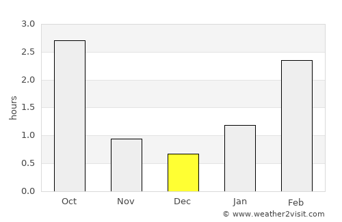 Narva average rain in December