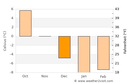 Narva average temperature in December