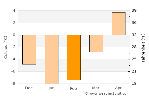 Narva average temperature in February