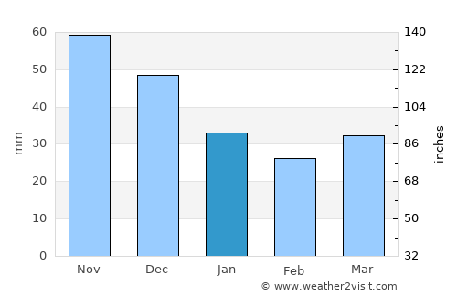 Narva average rain in January