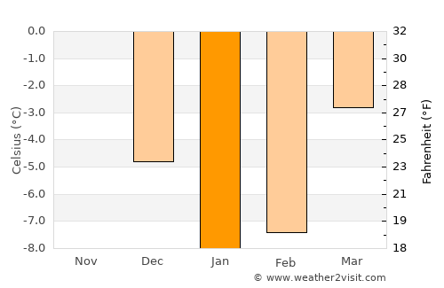 Narva average temperature in January