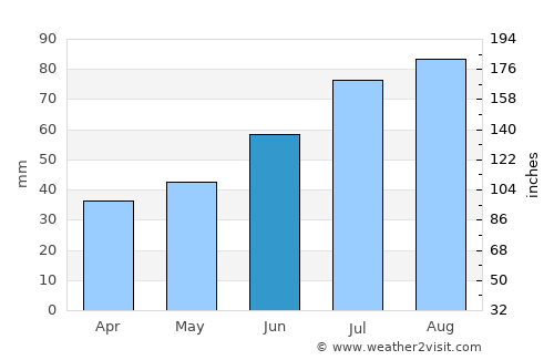 Narva average rain in June