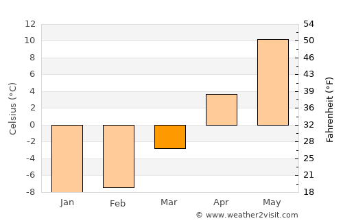 Narva average temperature in March