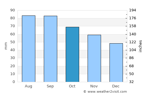Narva average rain in October