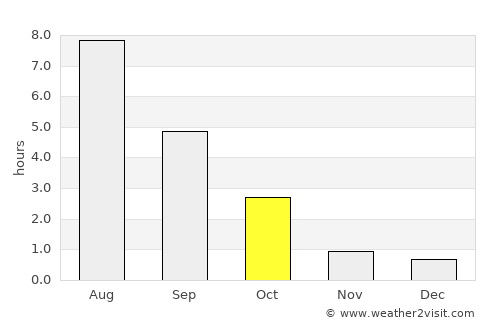 Narva average rain in October