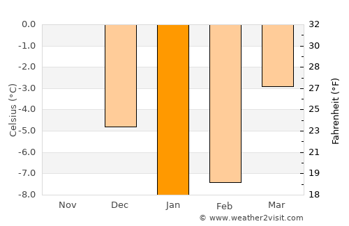 Narva-Jõesuu average temperature in January