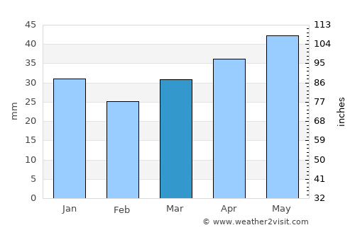 Narva-Jõesuu average rain in March