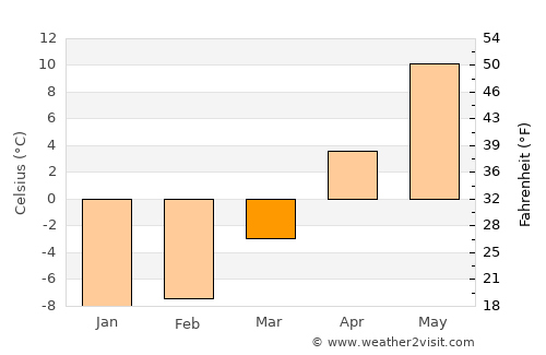 Narva-Jõesuu average temperature in March