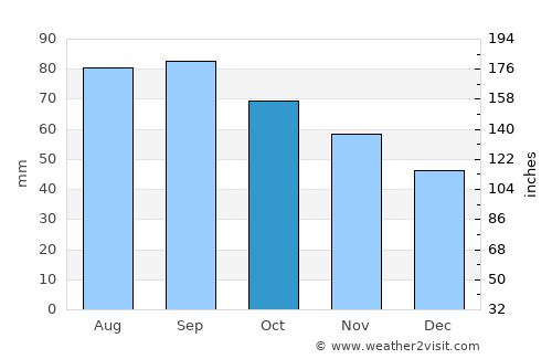 Narva-Jõesuu average rain in October