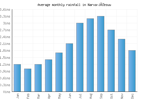 Narva-Jõesuu monthly rainfall chart (inches)