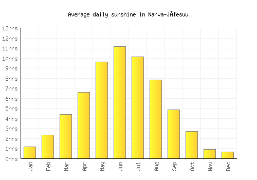 Narva-Jõesuu average daily sunshine chart