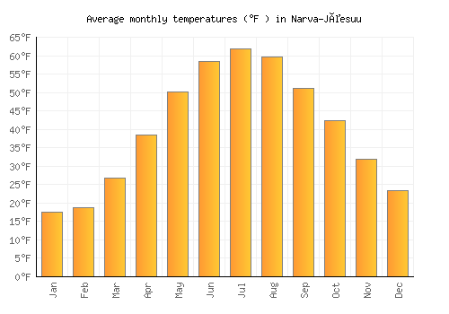 Narva-Jõesuu average temperature chart (Fahrenheit)