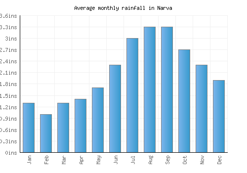 Narva monthly rainfall chart (inches)