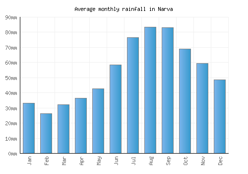 Narva monthly rainfall chart (mm)