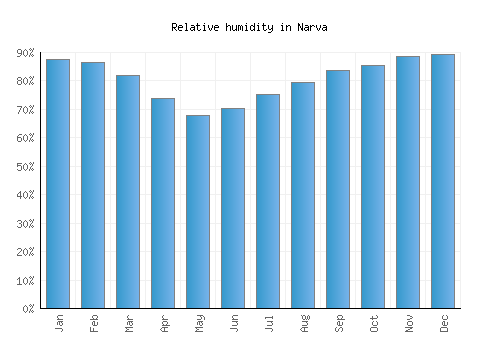 Narva relative humidity averages