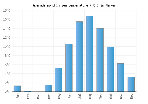 Narva average sea temperature chart (Celsius)