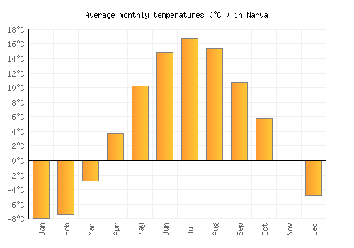 Narva average temperature chart (Celsius)