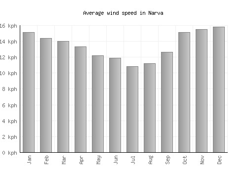 Narva average winspeed by month (km/h)