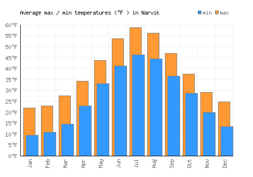 Narvik average minimum / maximum temperatures (Fahrenheit)