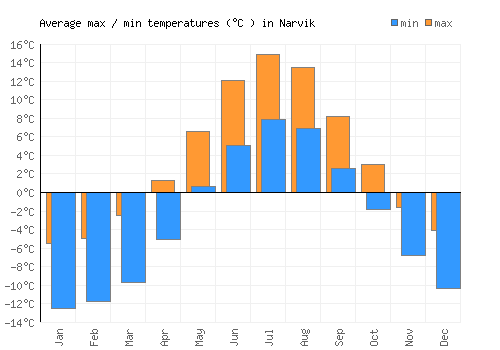 Narvik average minimum / maximum temperatures (Celsius)