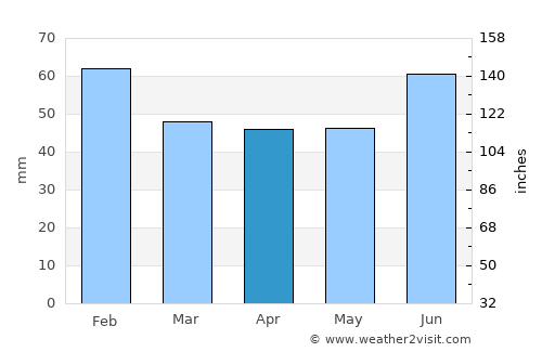 Narvik average rain in April