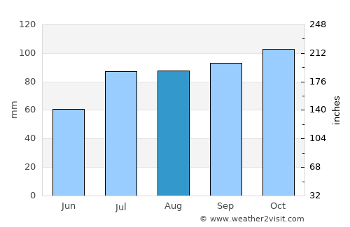 Narvik average rain in August