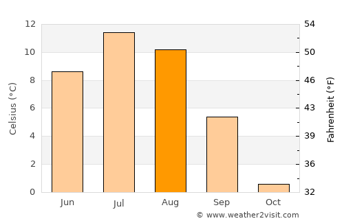Narvik average temperature in August