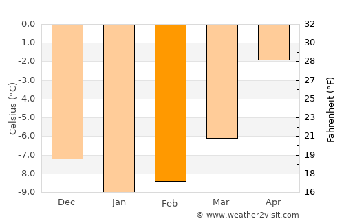 Narvik average temperature in February