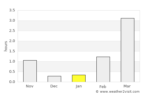 Narvik average rain in January