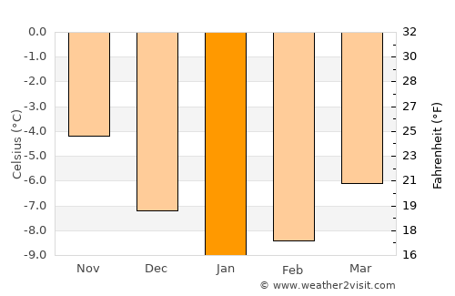 Narvik average temperature in January