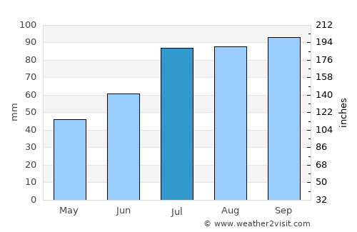 Narvik average rain in July