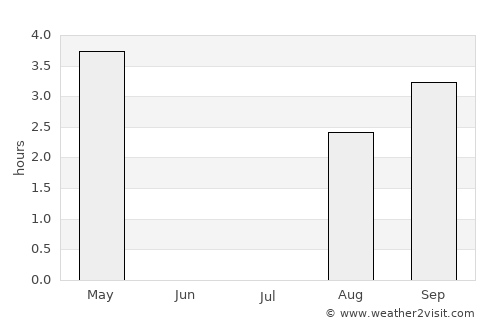 Narvik average rain in July
