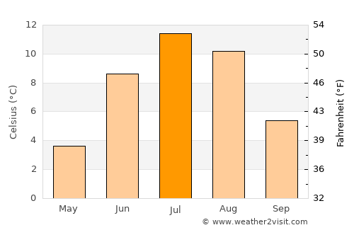 Narvik average temperature in July