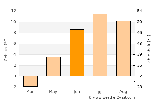 Narvik average temperature in June