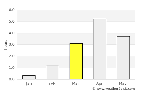 Narvik average rain in March