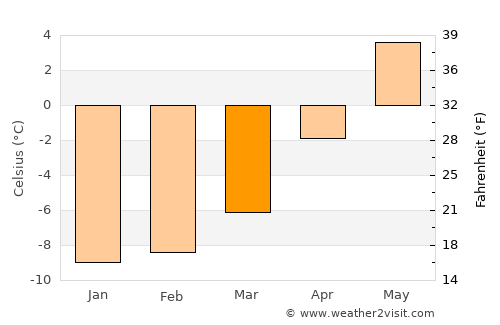 Narvik average temperature in March