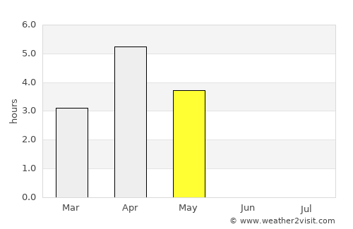 Narvik average rain in May