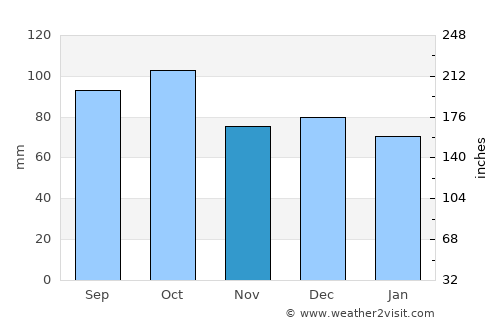 Narvik average rain in November