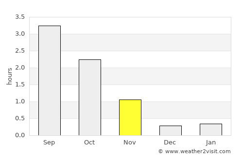 Narvik average rain in November