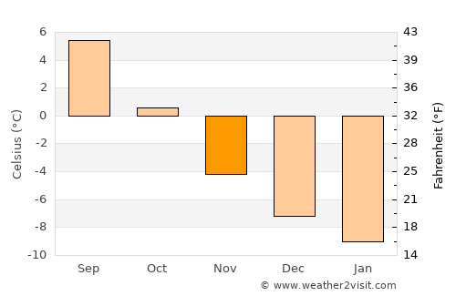 Narvik average temperature in November