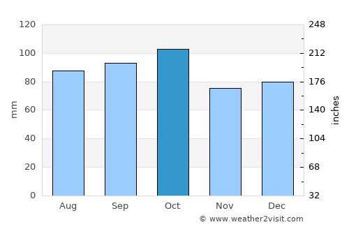 Narvik average rain in October