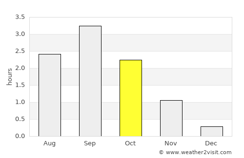 Narvik average rain in October