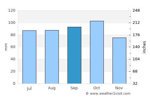 Narvik average rain in September
